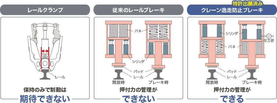 レールクランプとレールブレーキの比較