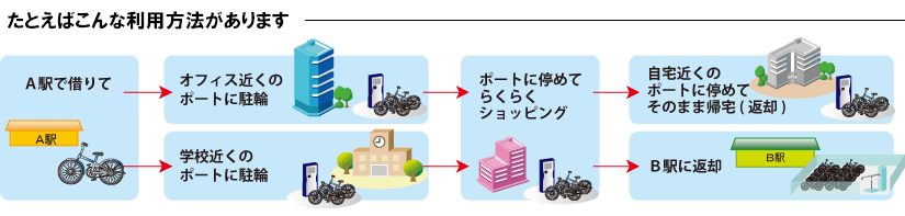 コミュニティサイクル利用方法