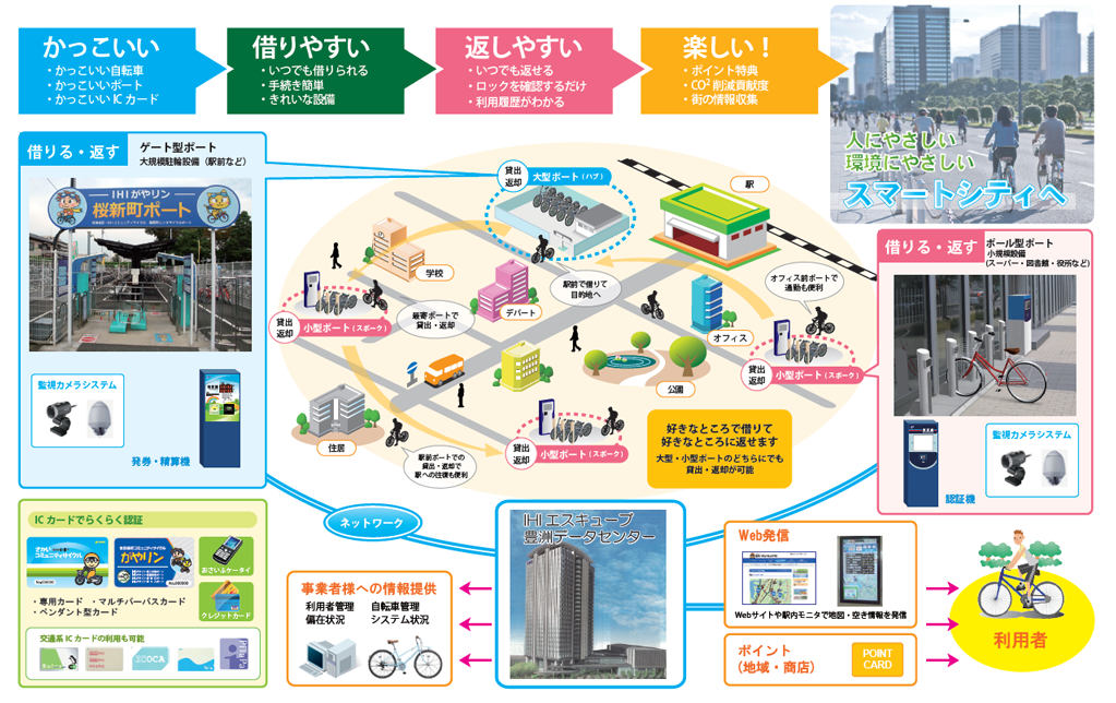 IHI運搬機械のコミュニティサイクルコンセプト