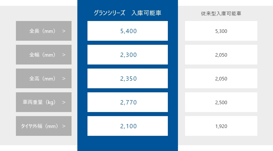 入庫可能な車について