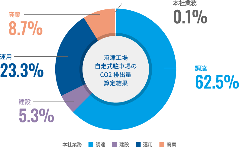 カーボンニュートラルに向けた取り組み