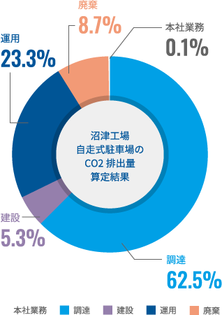 カーボンニュートラルに向けた取り組み