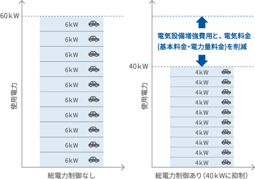 ピークコントロールによる出力抑制