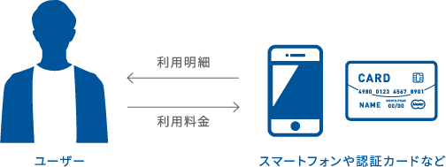 認証課金システムとの連携