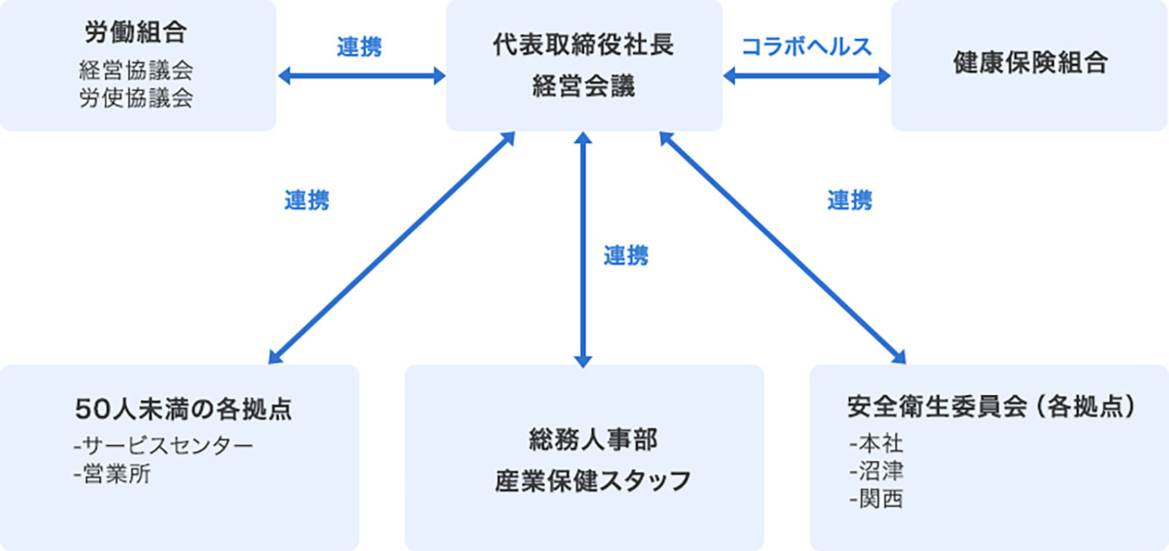 組織体制図