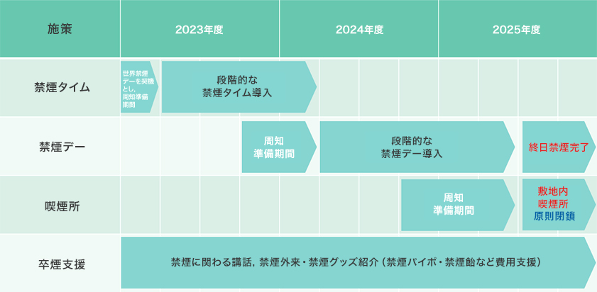 禁煙推進活動ロードマップ