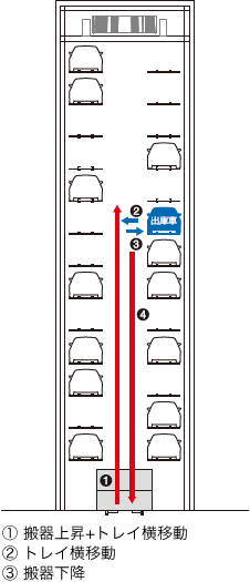 出入庫における機械式駐車設備の動き