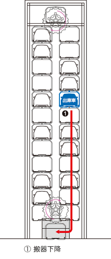 出入庫における機械式駐車設備の動き