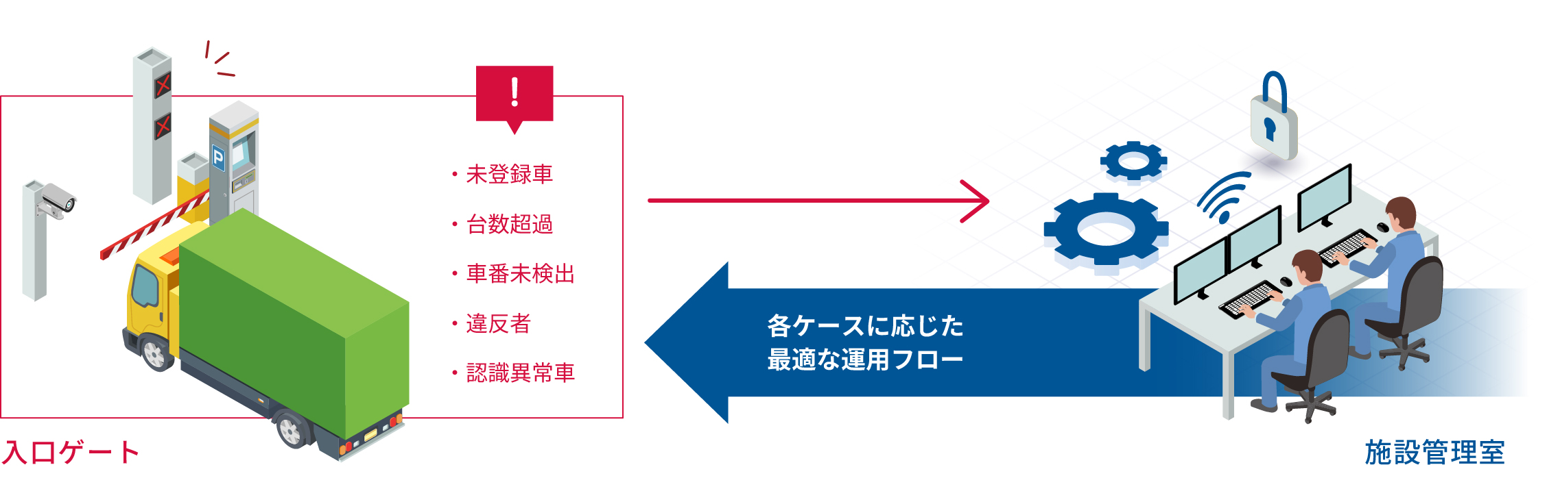 各ケースに応じた最適な運用フロー