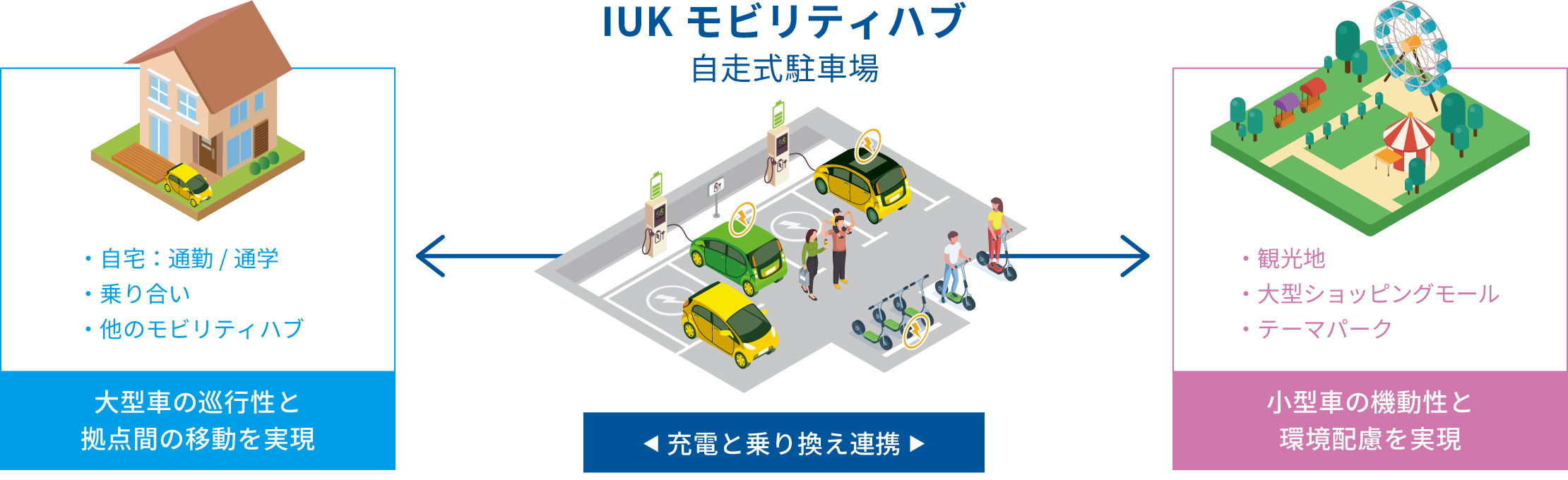 IUKモビリティハブ 自走式駐車場