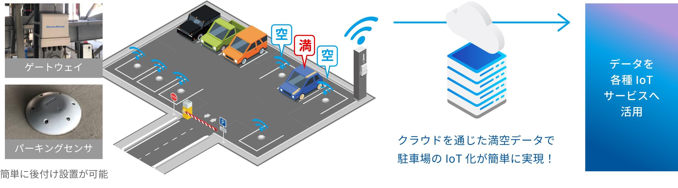 クラウドを通じた満空データで駐車場のIoT化が簡単に実現