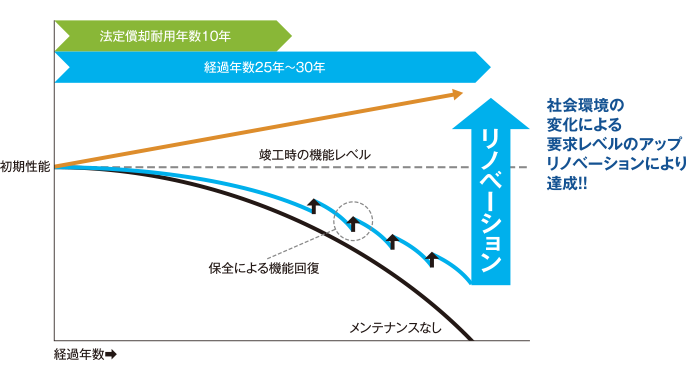 リノベーションの必要性