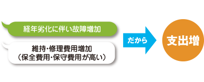 多くのオーナー様のお悩み