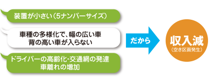 多くのオーナー様のお悩み