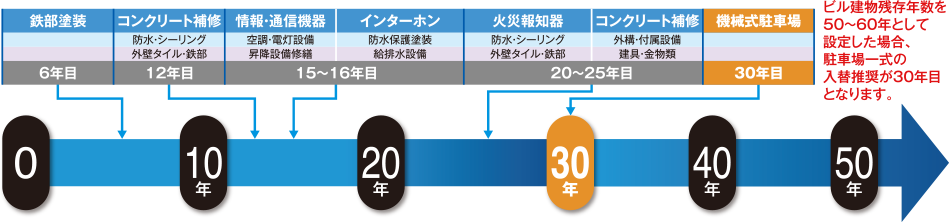 ビルの修繕サイクル設備耐用年数の比較