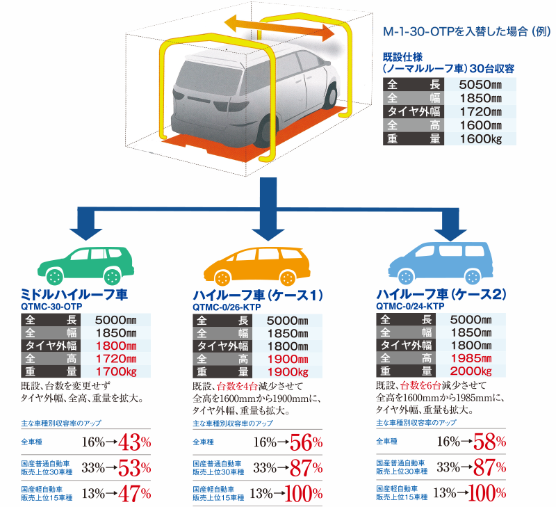 基本仕様・収容車スペックアップの例(M-1-30-OTPを入替した場合)(例)