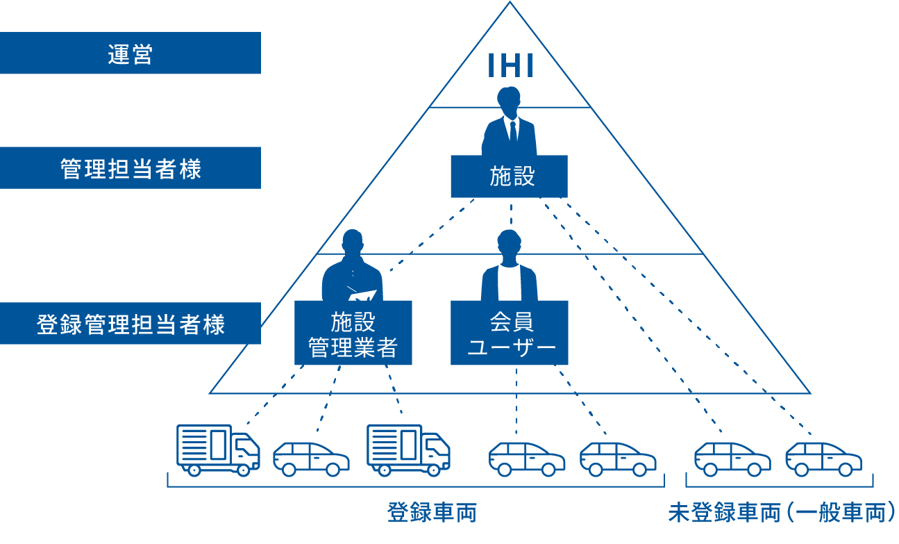 階層的な利用者構造