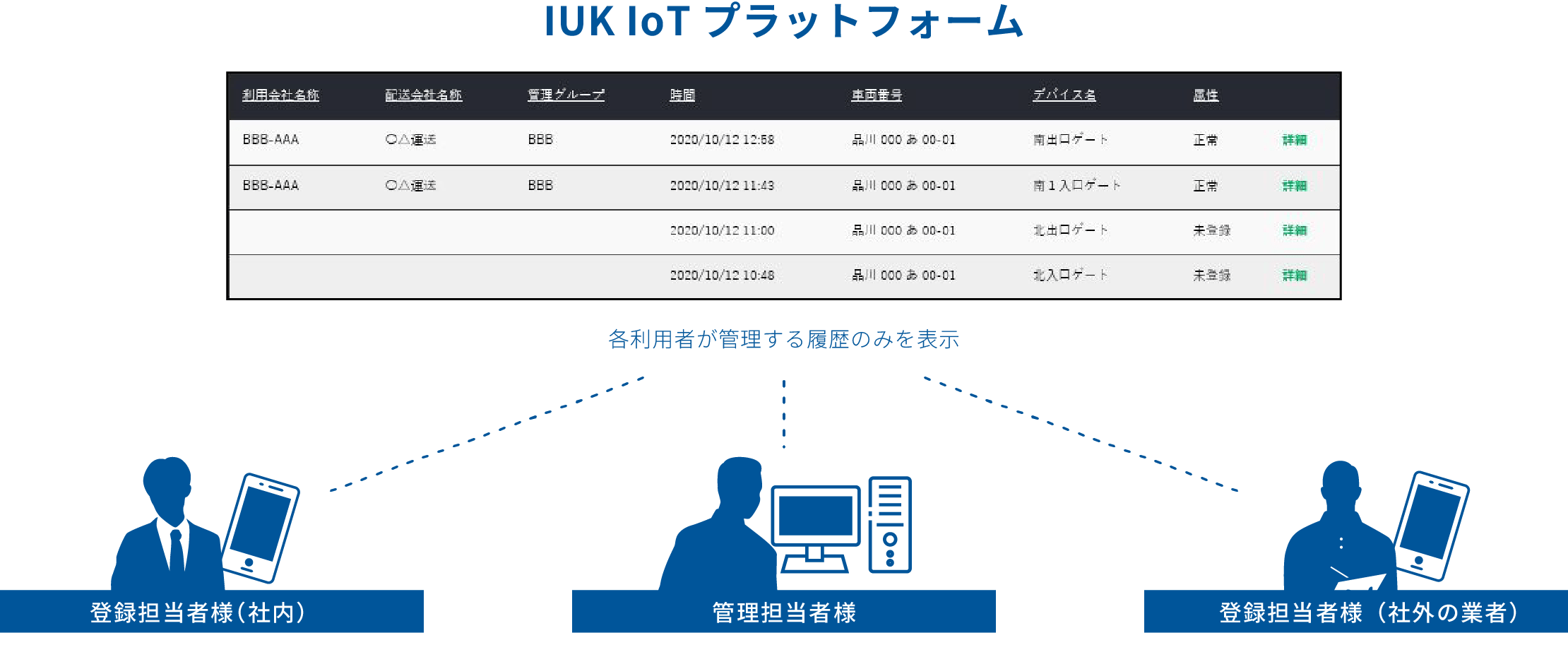 IUK IoTプラットフォーム説明図