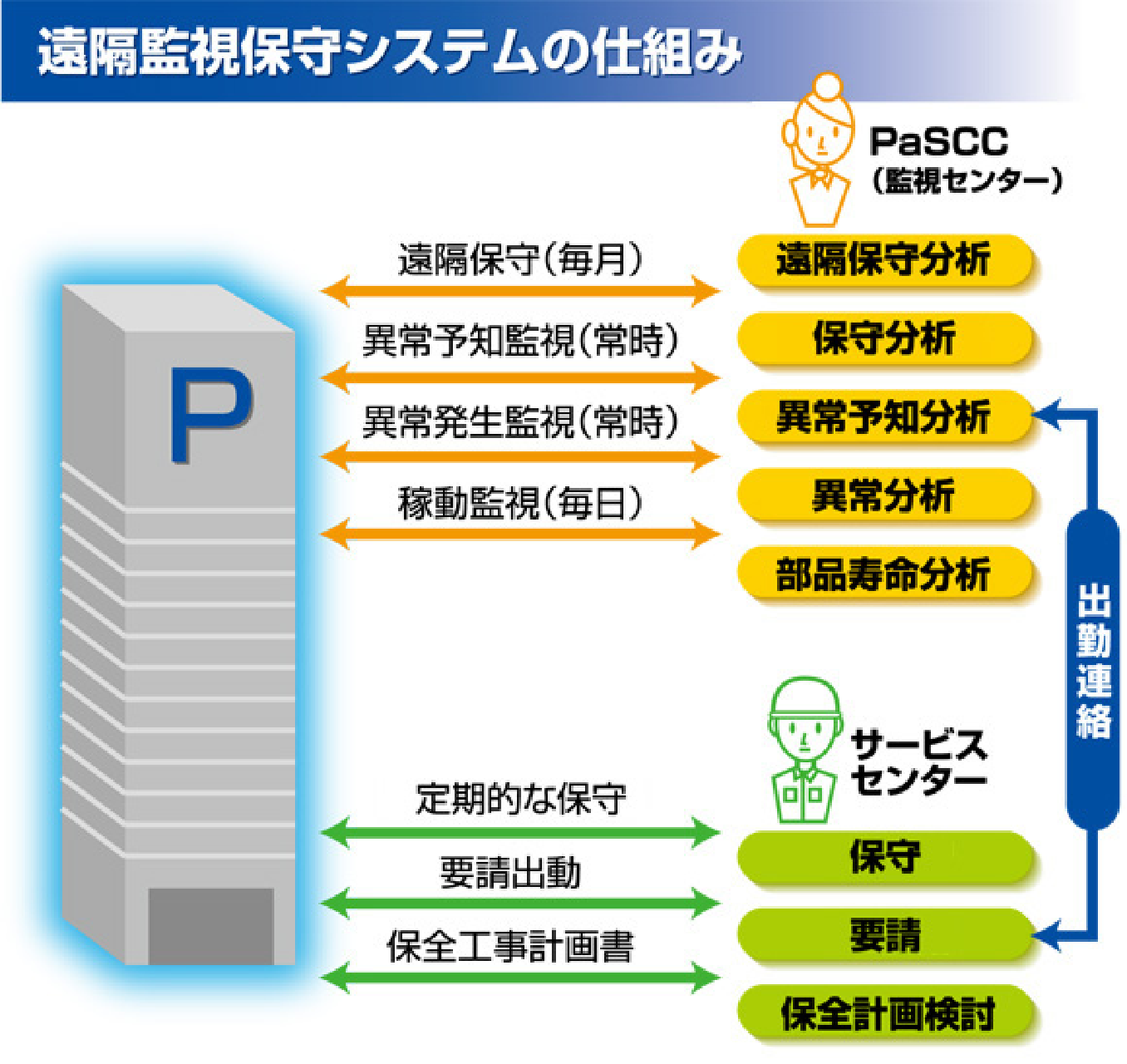 遠隔監視保守システムの仕組み